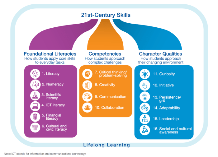 21st century skills learning students four cs educational concept 21 teaching learn need ideas classroom technology practices english succeed who