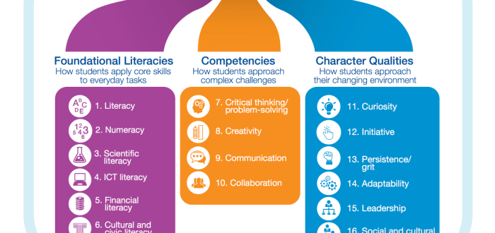 21st century skills learning students four cs educational concept 21 teaching learn need ideas classroom technology practices english succeed who