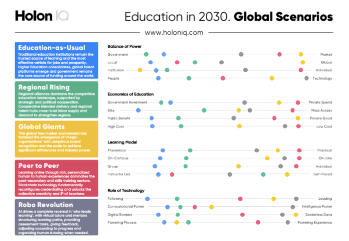 Education future 2030 oecd skills work paper apis connecting dots engineering framework learning publications slideshare nz