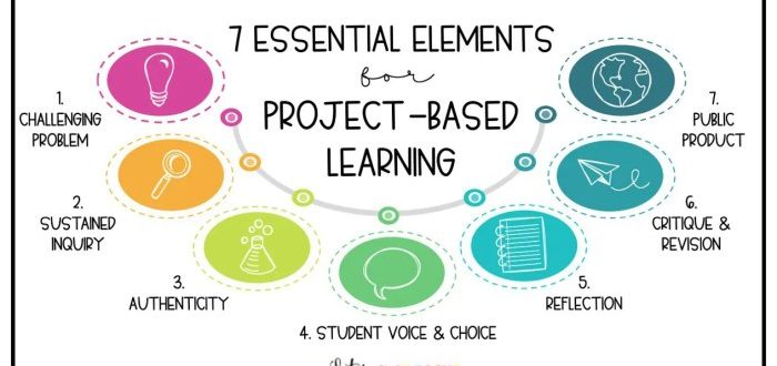 Pbl kids implement working engage demco