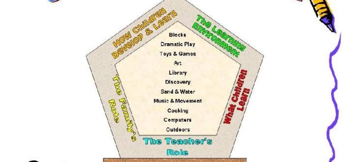 Curriculum creative preschool childhood early education head learning start foundation classroom clipart philosophy development ideas library daycare inc teaching gold