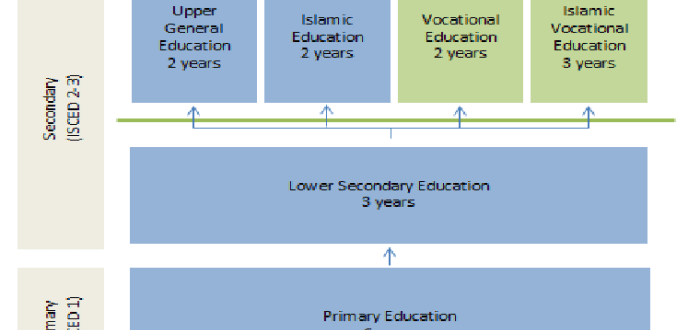 System education indonesian indonesia