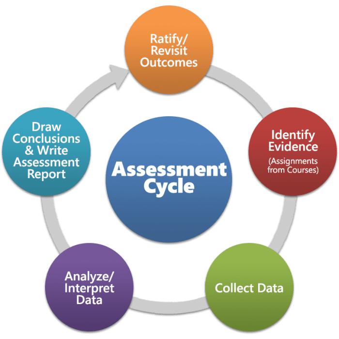 Assessment process cycle learning teaching methods student center strategies course evaluating