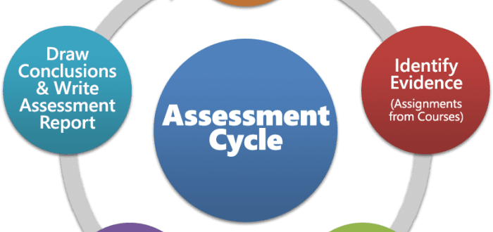 Assessment process cycle learning teaching methods student center strategies course evaluating